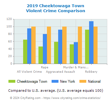 Cheektowaga Town Violent Crime vs. State and National Comparison