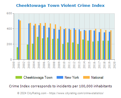 Cheektowaga Town Violent Crime vs. State and National Per Capita