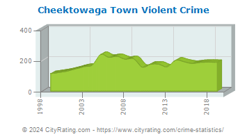 Cheektowaga Town Violent Crime