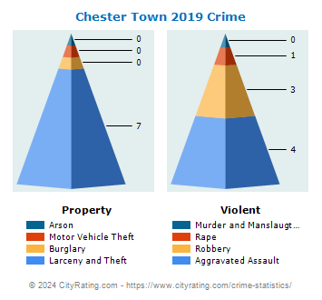Chester Town Crime 2019