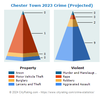 Chester Town Crime 2023