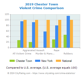 Chester Town Violent Crime vs. State and National Comparison