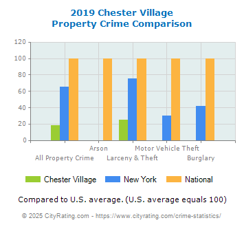 Chester Village Property Crime vs. State and National Comparison