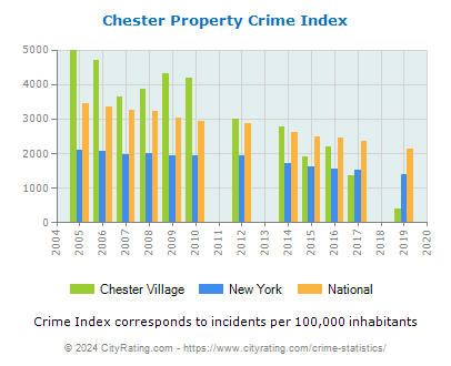 Chester Village Property Crime vs. State and National Per Capita