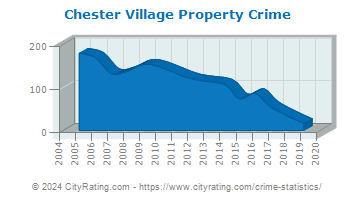 Chester Village Property Crime