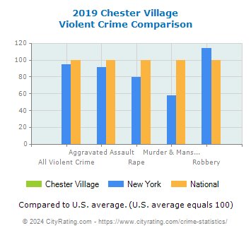 Chester Village Violent Crime vs. State and National Comparison