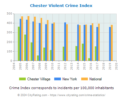 Chester Village Violent Crime vs. State and National Per Capita