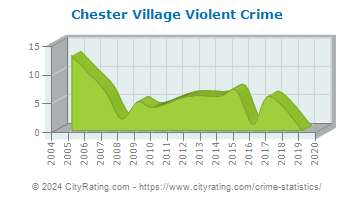 Chester Village Violent Crime