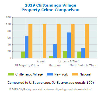 Chittenango Village Property Crime vs. State and National Comparison