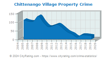 Chittenango Village Property Crime