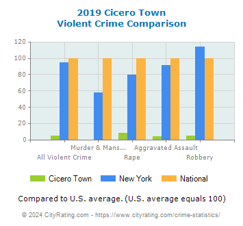 Cicero Town Violent Crime vs. State and National Comparison