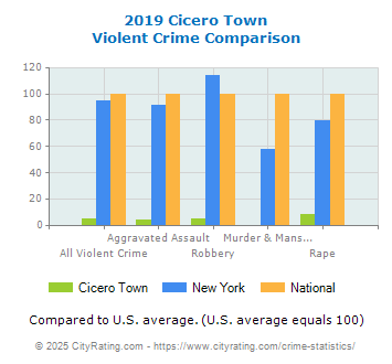 Cicero Town Violent Crime vs. State and National Comparison