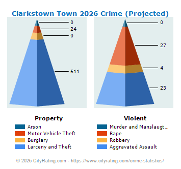 Clarkstown Town Crime 2026