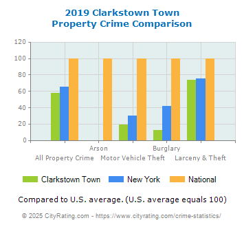 Clarkstown Town Property Crime vs. State and National Comparison