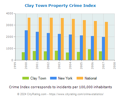Clay Town Property Crime vs. State and National Per Capita