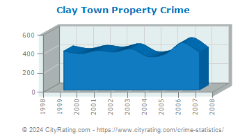 Clay Town Property Crime