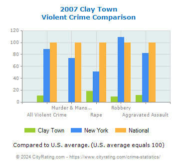 Clay Town Violent Crime vs. State and National Comparison