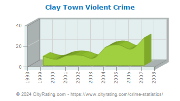 Clay Town Violent Crime