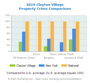 Clayton Village Property Crime vs. State and National Comparison