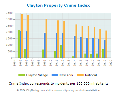 Clayton Village Property Crime vs. State and National Per Capita