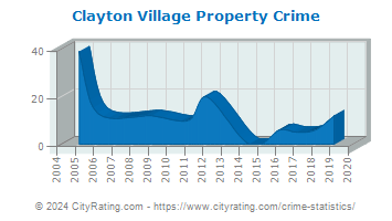 Clayton Village Property Crime