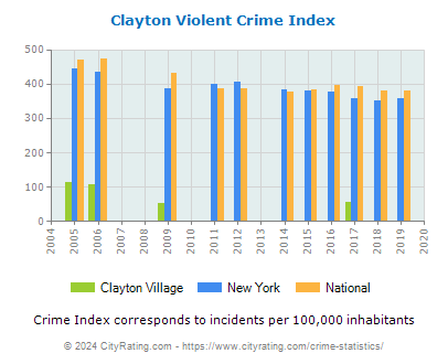 Clayton Village Violent Crime vs. State and National Per Capita