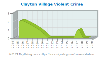 Clayton Village Violent Crime