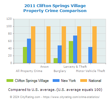 Clifton Springs Village Property Crime vs. State and National Comparison