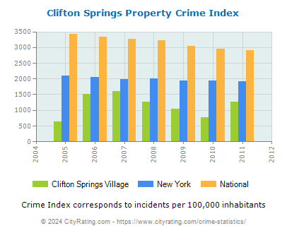 Clifton Springs Village Property Crime vs. State and National Per Capita