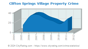 Clifton Springs Village Property Crime
