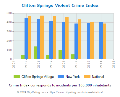 Clifton Springs Village Violent Crime vs. State and National Per Capita
