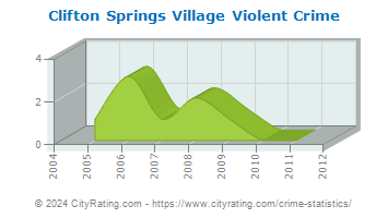 Clifton Springs Village Violent Crime