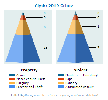 Clyde Village Crime 2019