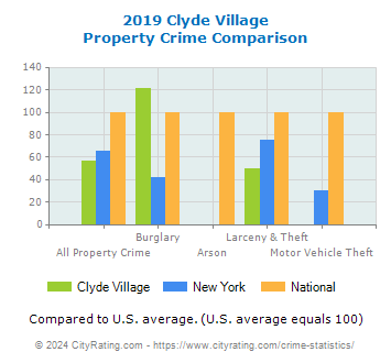 Clyde Village Property Crime vs. State and National Comparison