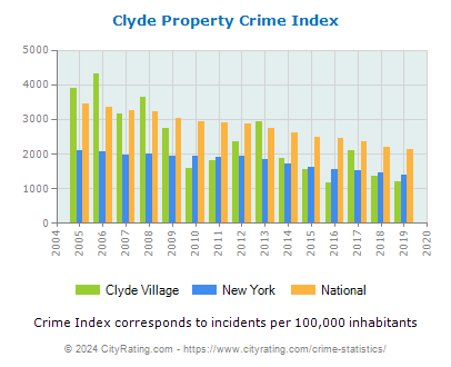 Clyde Village Property Crime vs. State and National Per Capita