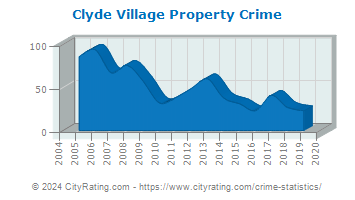 Clyde Village Property Crime