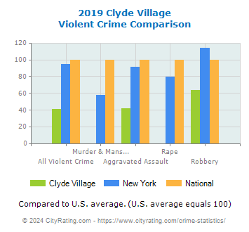 Clyde Village Violent Crime vs. State and National Comparison