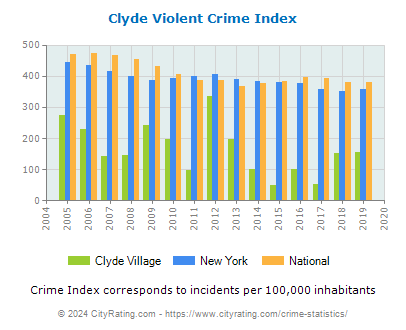 Clyde Village Violent Crime vs. State and National Per Capita