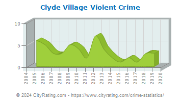 Clyde Village Violent Crime