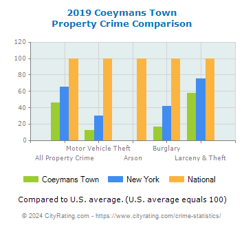 Coeymans Town Property Crime vs. State and National Comparison