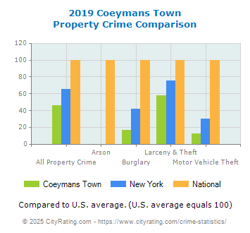 Coeymans Town Property Crime vs. State and National Comparison