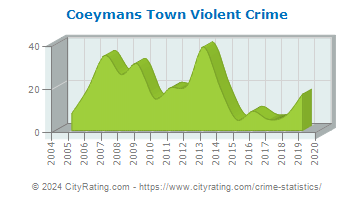 Coeymans Town Violent Crime