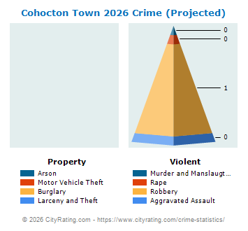 Cohocton Town Crime 2026