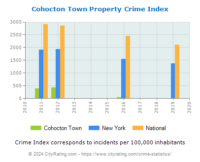 Cohocton Town Property Crime vs. State and National Per Capita