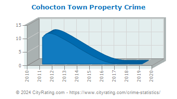 Cohocton Town Property Crime