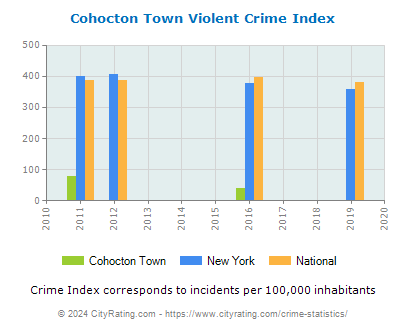 Cohocton Town Violent Crime vs. State and National Per Capita