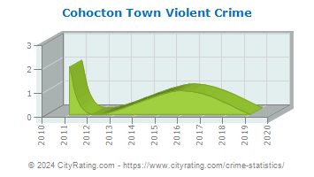 Cohocton Town Violent Crime
