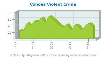 Cohoes Violent Crime