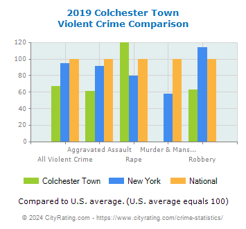 Colchester Town Violent Crime vs. State and National Comparison