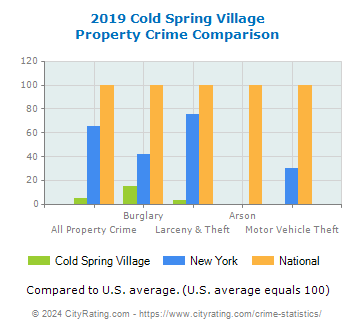 Cold Spring Village Property Crime vs. State and National Comparison